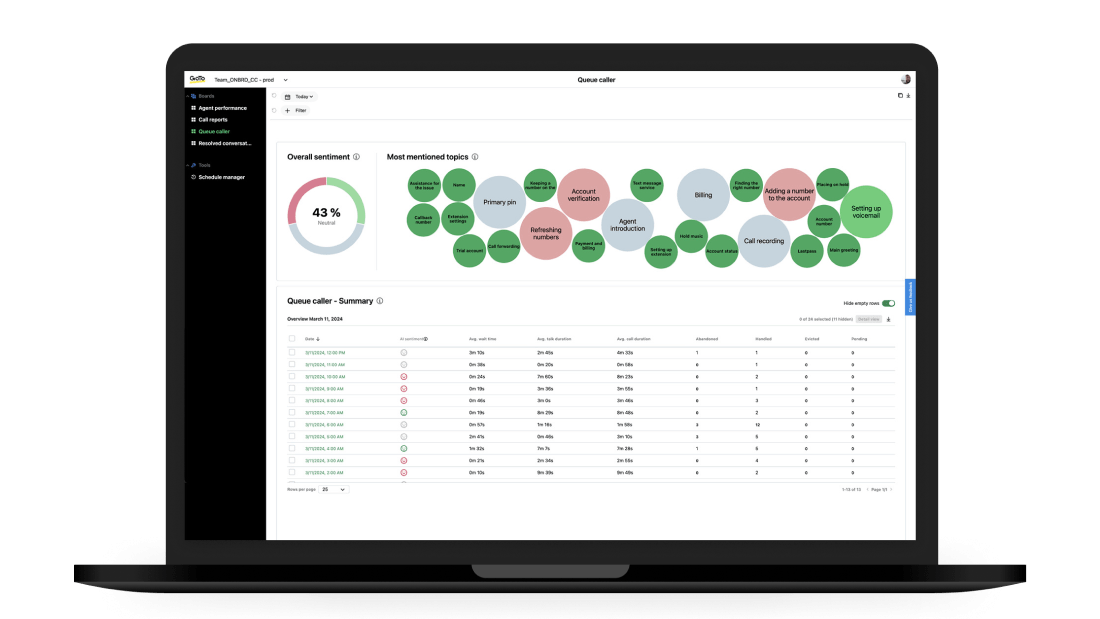GoTo Connect’s Sentiment & Topic Detection.