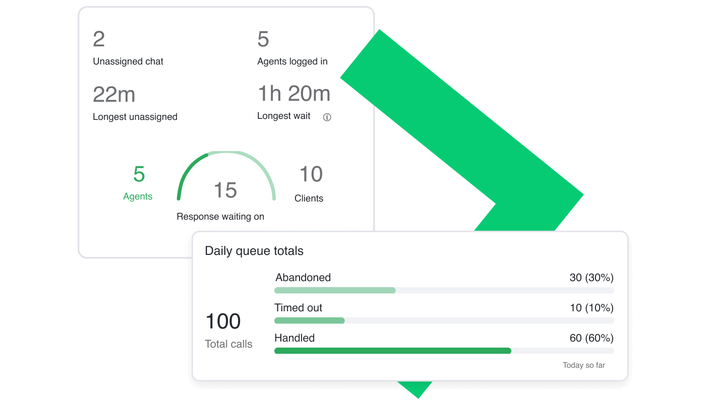 Viewing cell queue analytics and the queue overview dashboard.