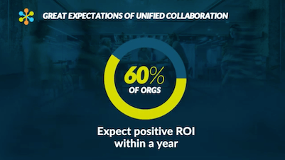 Progress bar showing that 60% of organizations expect positive ROI within a year