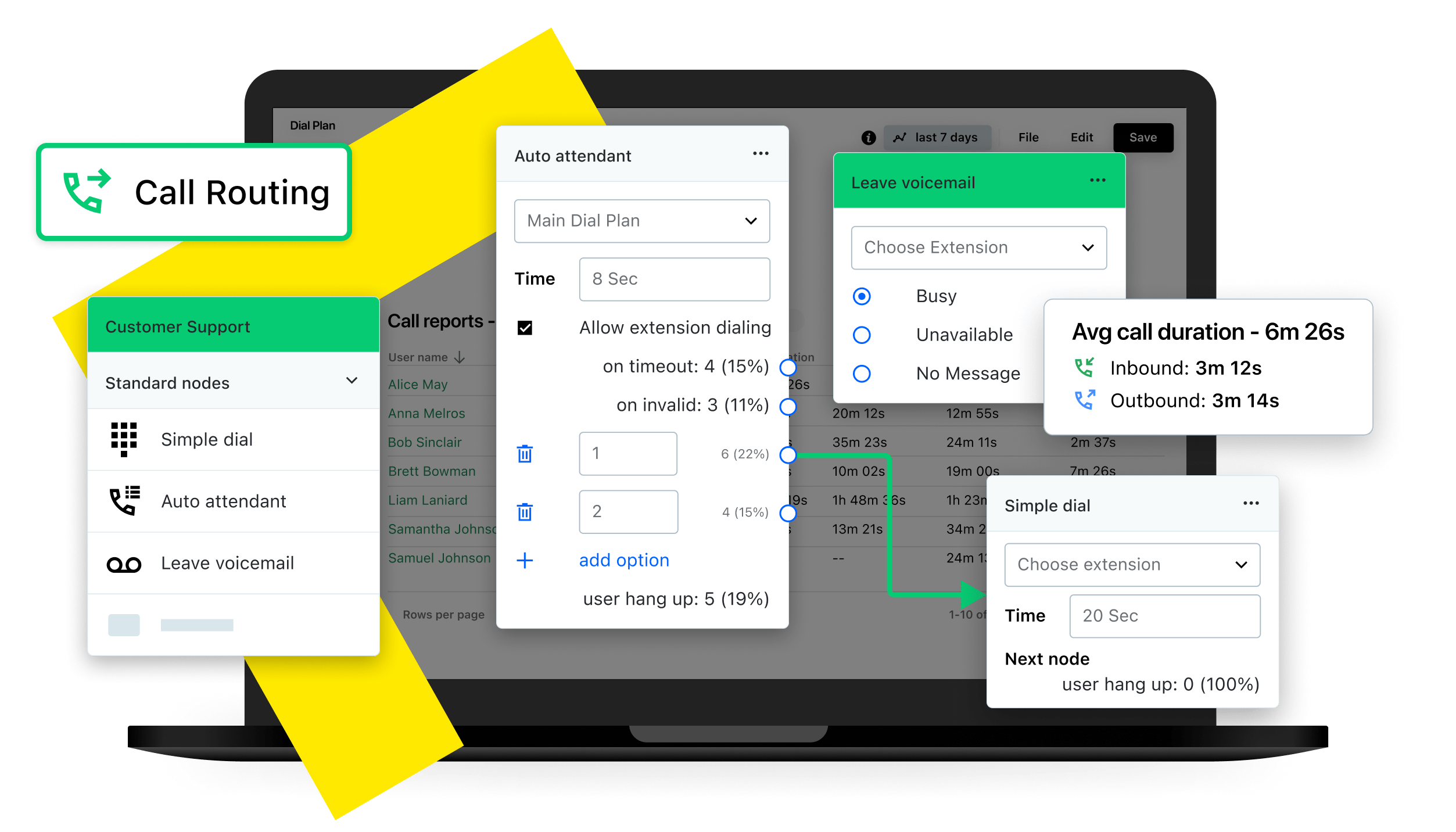 Laptop screen showcasing call routing software with auto attendant settings, customer support nodes, voicemail options, and call performance metrics like average call duration.